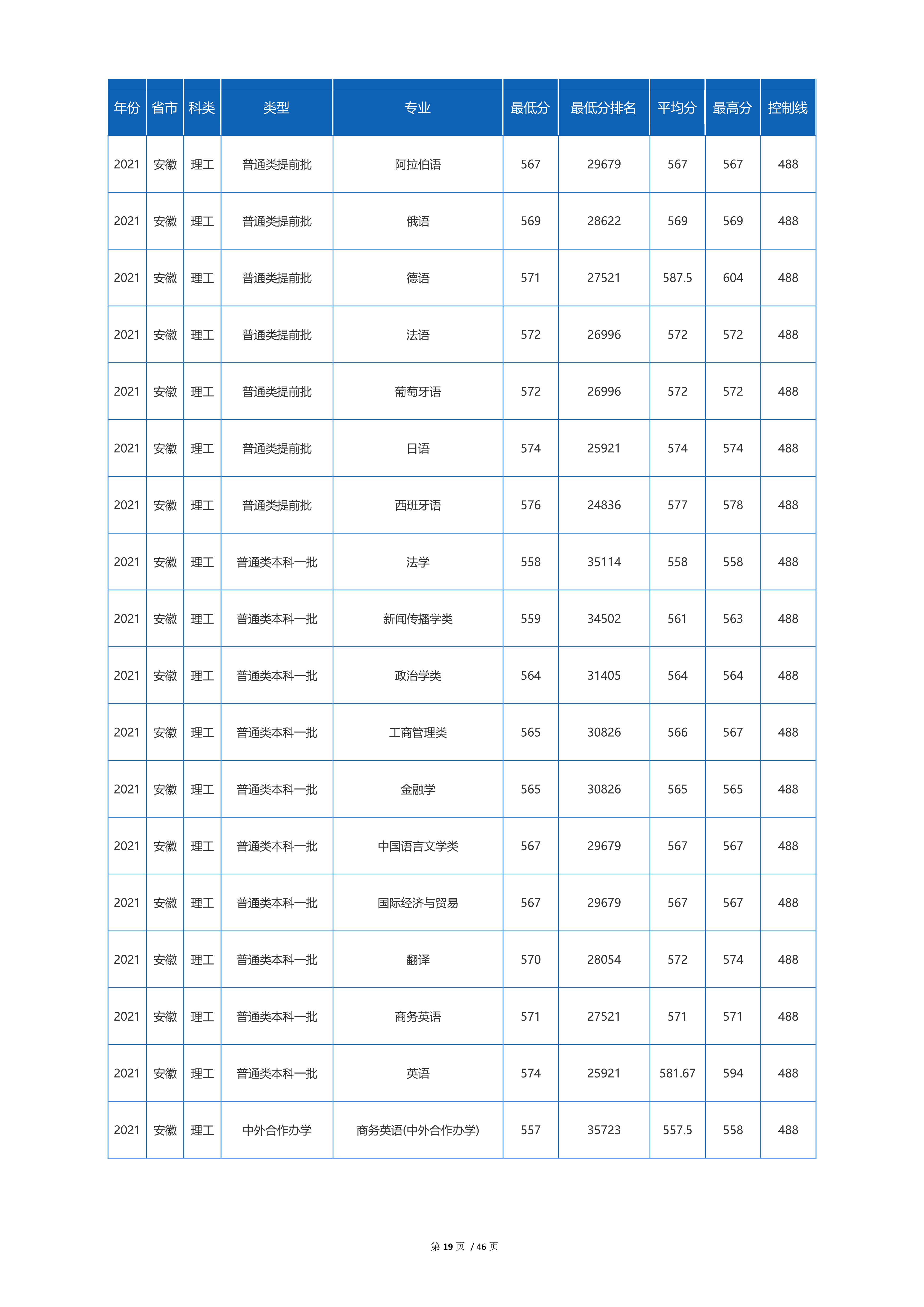 2022高考：四川外国语大学2021年在各省市招生的专业录取分数线