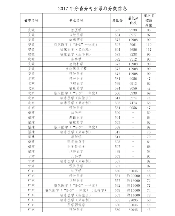 多少分能上中国医科大学？近3年分省分专业录取分数权威发布！