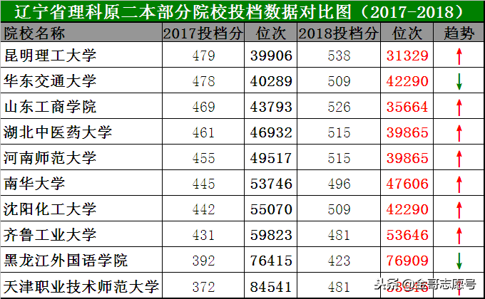 辽宁：志愿填报最艰难的时期已经过去，2019苦尽甘来