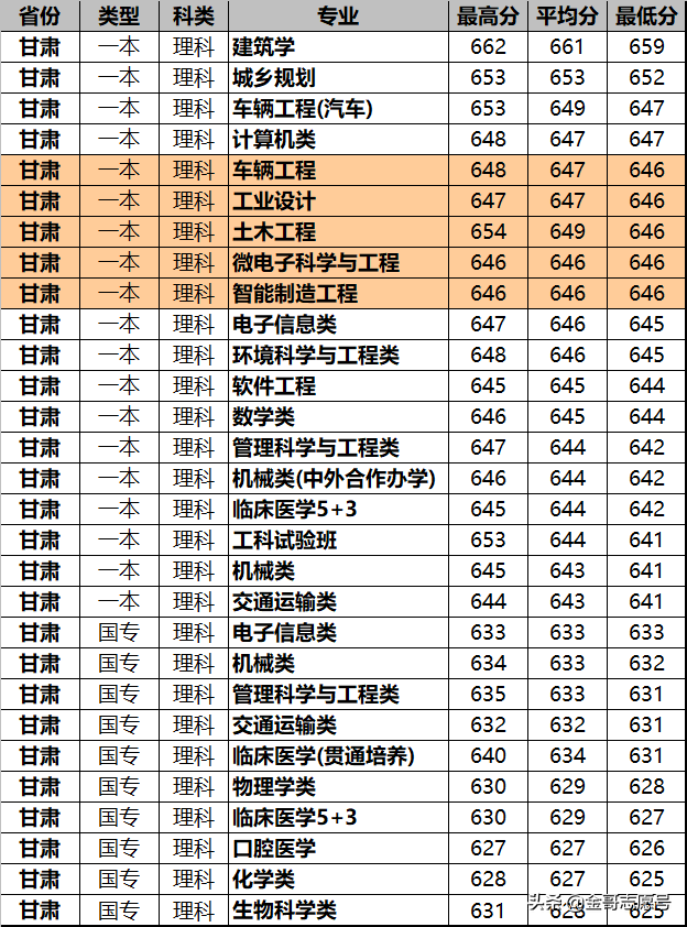 同济大学2018年15省专业录取分数线来了，这些考生福利来了