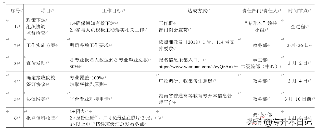 2020湖南专升本院校工作实施方案和报名通知汇总
