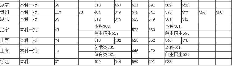 青岛科技大学2017-2018录取分数线