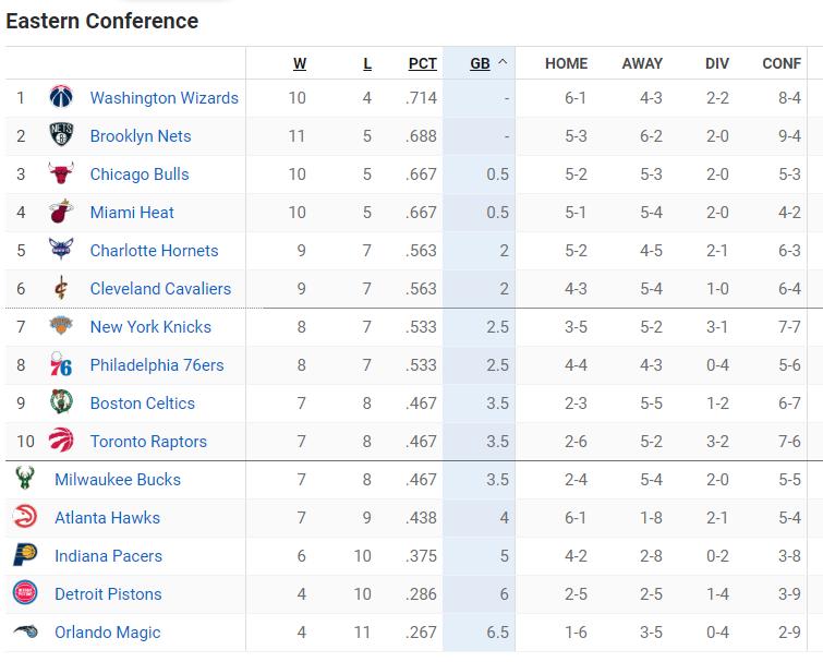 NBA最新排名！太阳10连胜紧追勇士，东部前四大乱斗，火箭13连败