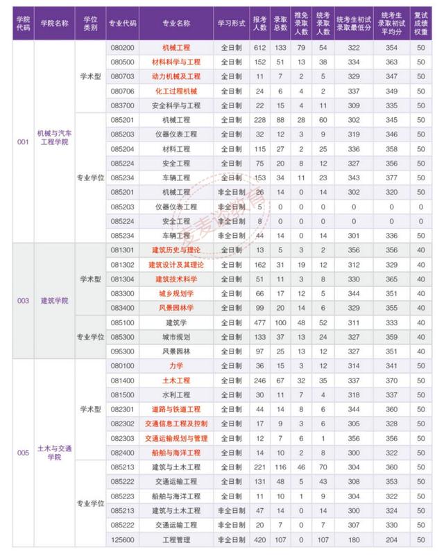 华南理工大学2018-2020年硕士研究生各学院各专业报录比及最低分