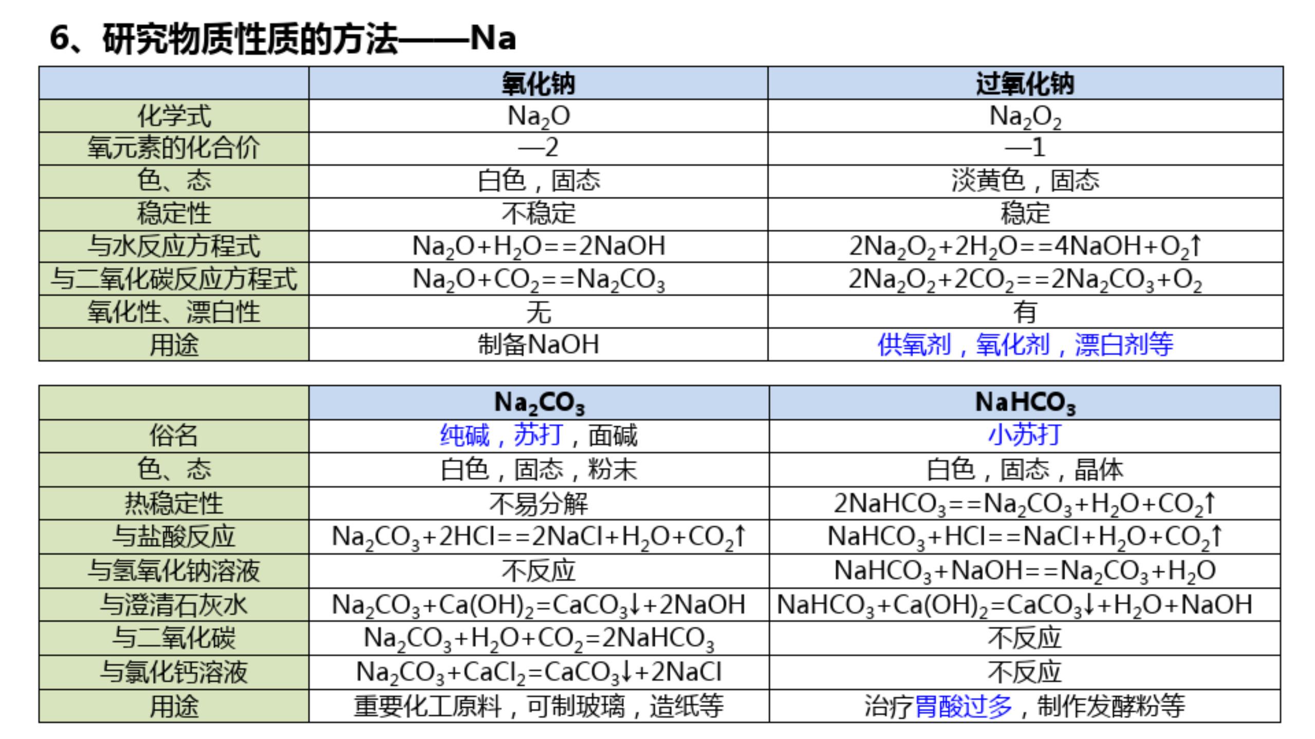 2021年高考化学知识点总结，彩色表格版，平时复习就靠它了