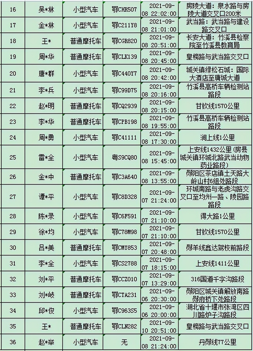 1天225起！曝光47人！十堰正在严查