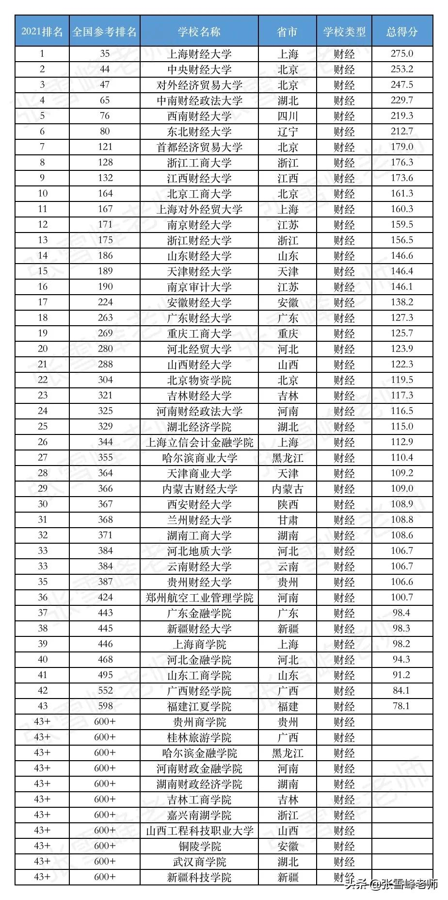 重磅！2021中国热门专业的大学排名又来啦！包含医药类、财经类..