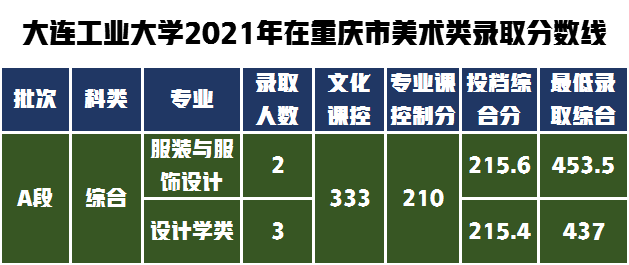 教科书式的提问如何解答，大连工业大学设计类专业不知道怎么样？