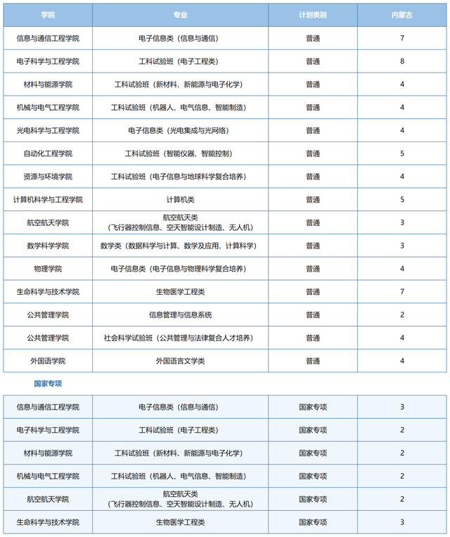 电子科技大学2021在各省各专业招生计划公布！附去年各省分数线