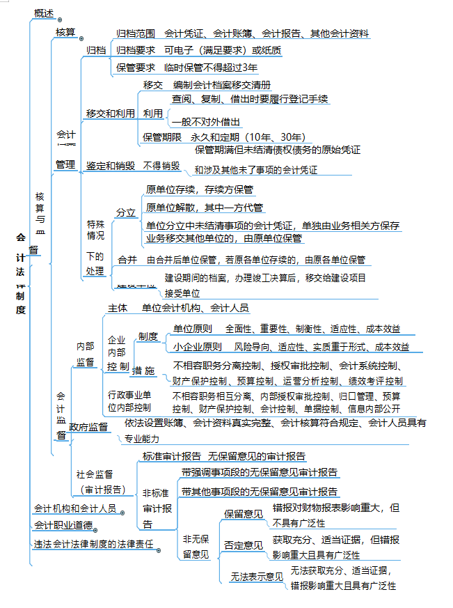 备战2022年初级会计攻略：实务+经济法76页思维导图，快收藏