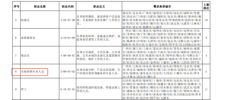 40所院校都开设了这个专业？四川高职高专市场营销专业有多热门