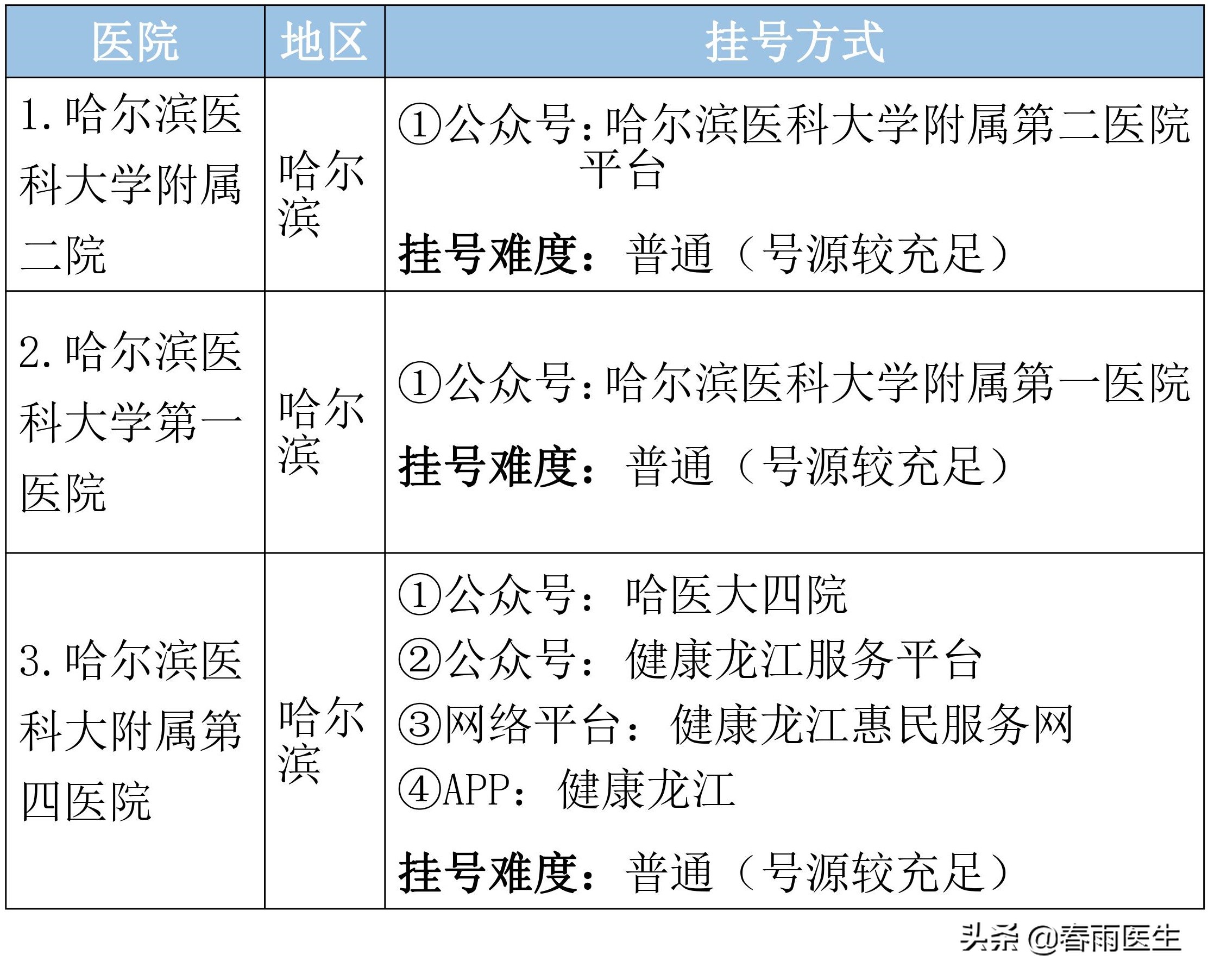 黑龙江人一定要知道的最好医院排名！太实用了