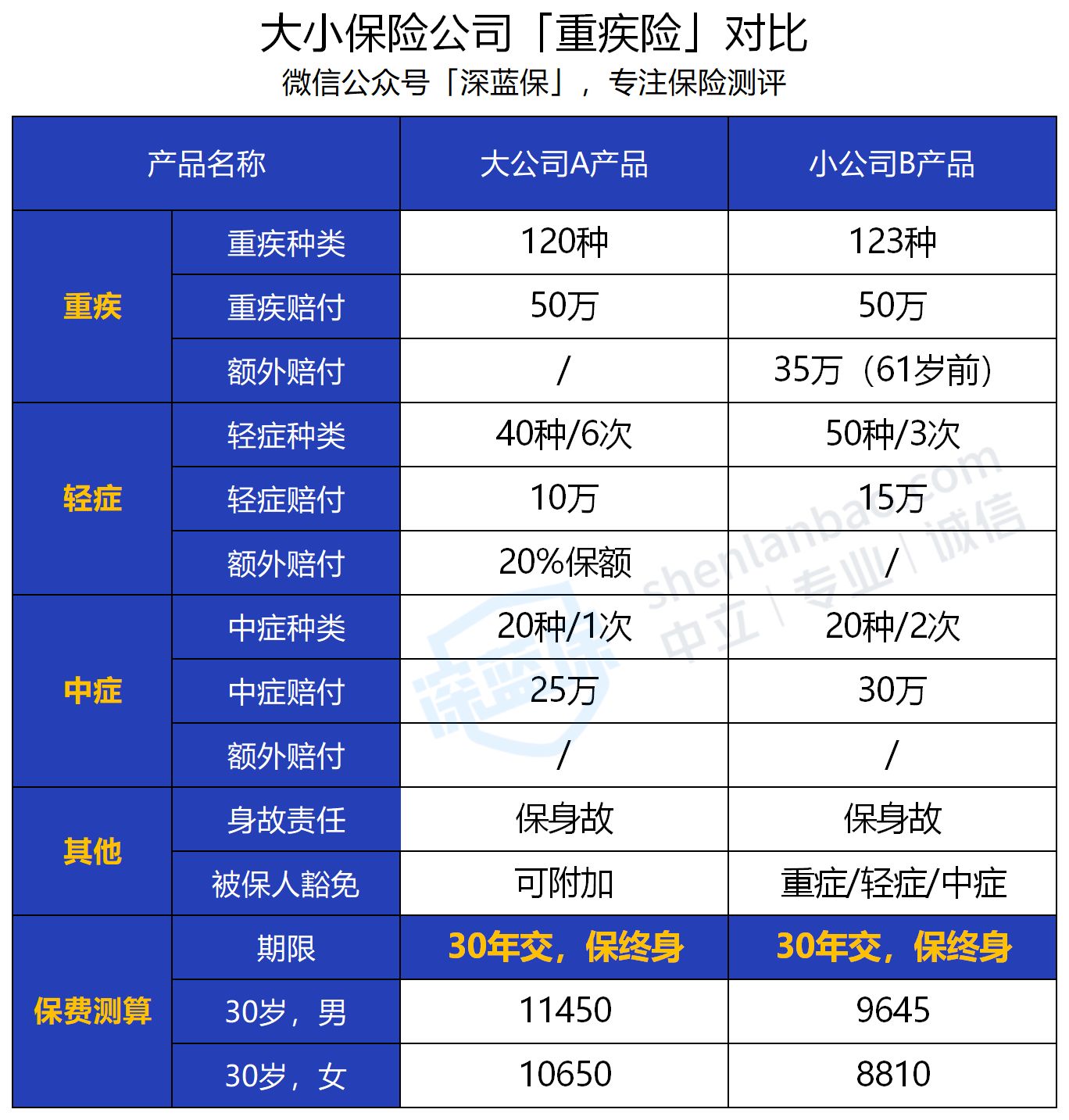 「保险公司保费」保险公司有哪些（险种及免费服务项目详解）