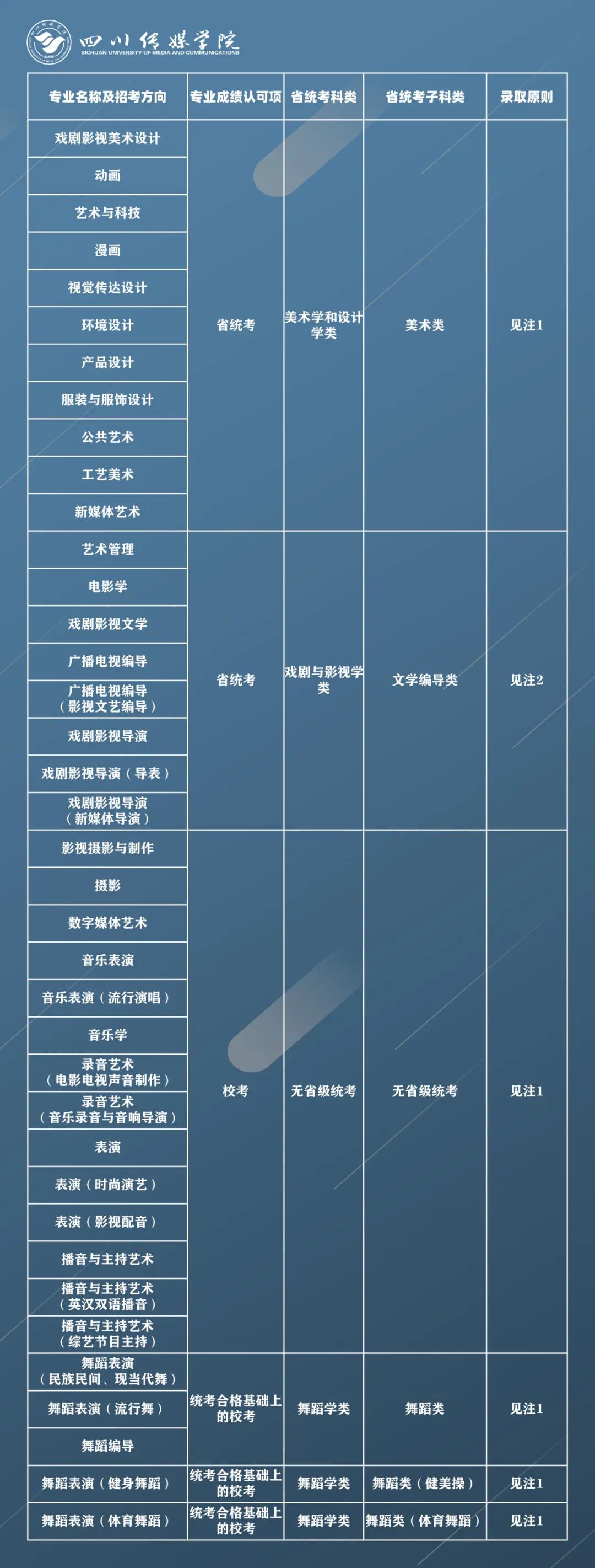 四川传媒学院2021年拟招艺术类专业报考条件及录取原则