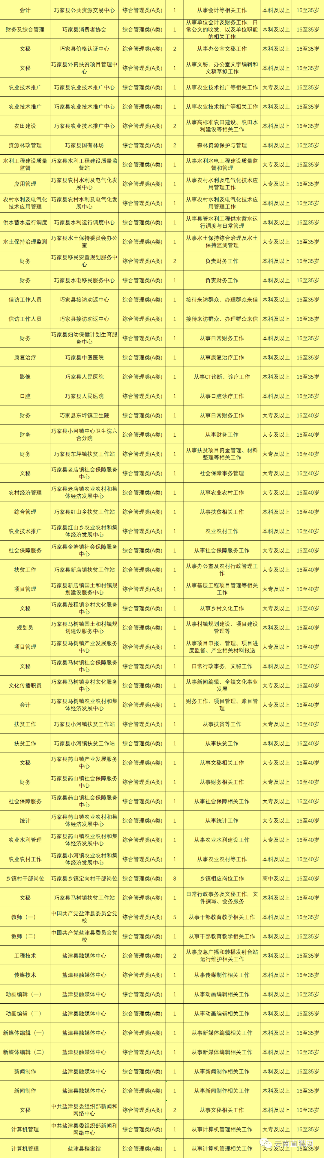 上千岗位！云南9地事业单位招聘来了（附岗位表）