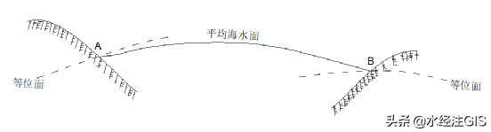 水经注“讲透”水准面与（似）大地水准面