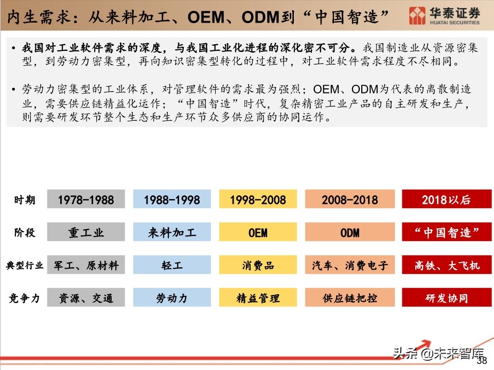 工业软件行业深度报告：132页深度剖析工业软件