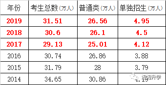 2017-2019浙江省新高考三年录取数据分析及2020年高考建议