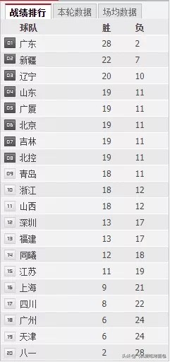 cba為什么不拓展球隊（沒那么簡單!CBA復賽為何中超杳無音訊？足協太弱？兩點恐成最大區別）