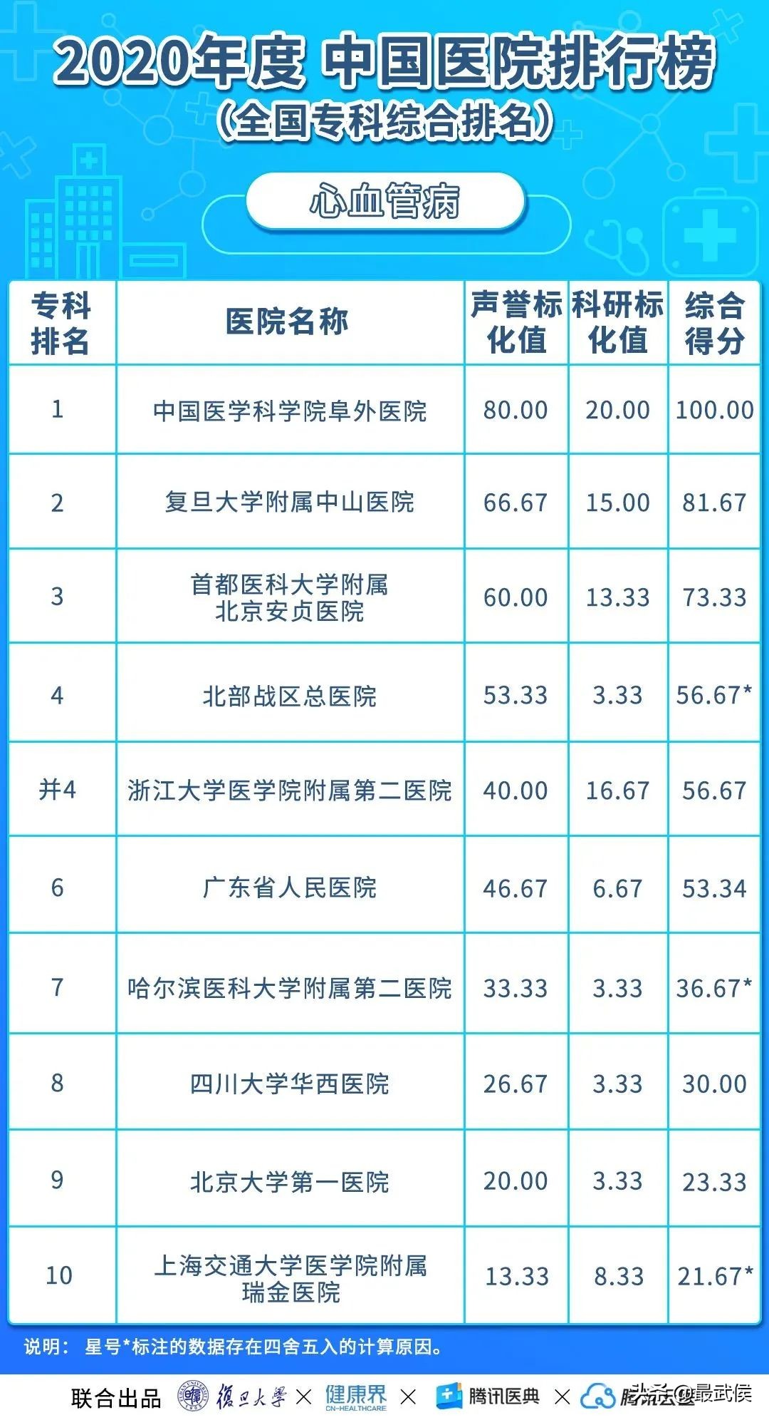 华西医院连续12年综合排名第二！各科顶级医院最新排名（收藏）→