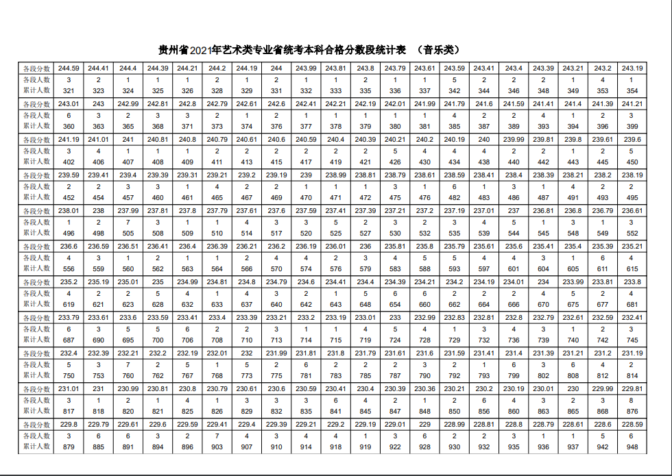 2021年各省音乐类统考一分一段表最全汇总！省前1%名校随便选