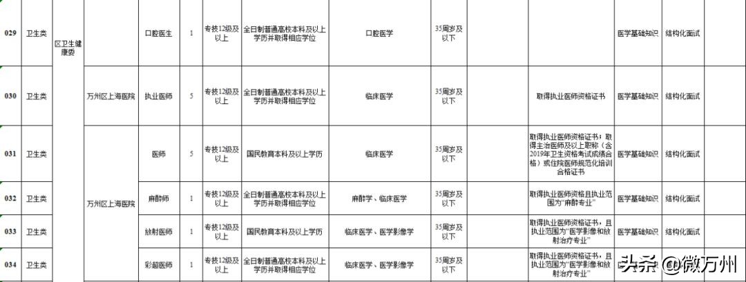 最新发布！万州这些事业单位要招163人，马上开始报名！（内附详细职位表）