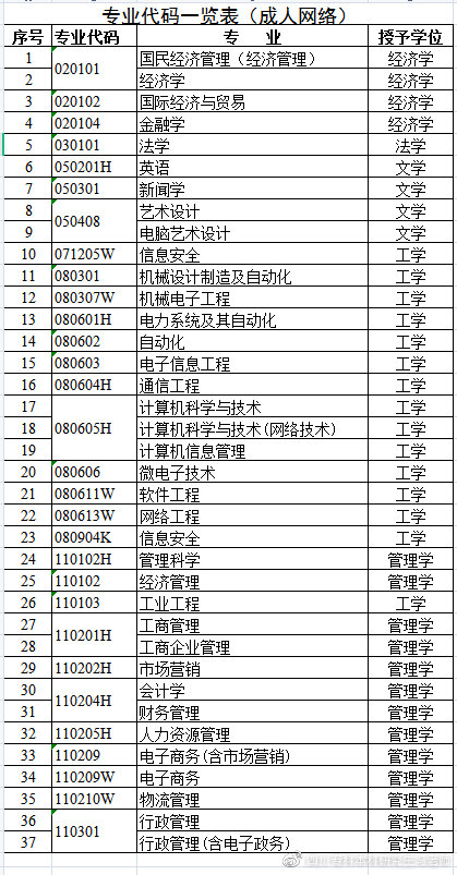 自考本科学士学位授予学科门类汇总