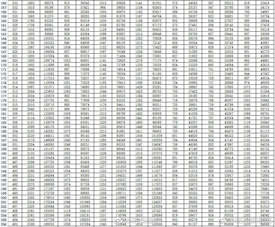 2021山东高考分数线偷偷降了，一万多人没书读（附一分一段表）