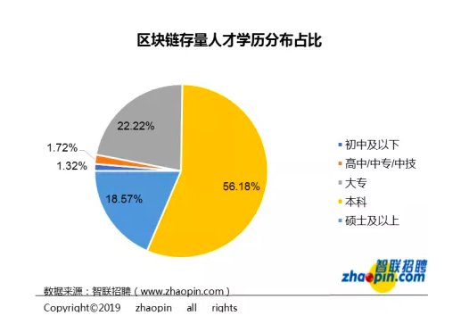 区块链招聘现状：平均薪酬 16317 元，深圳领跑人才需求