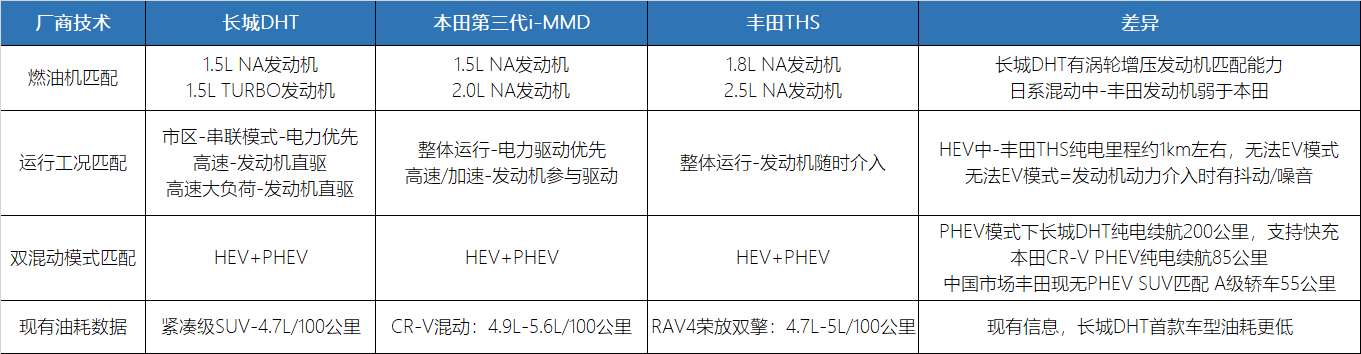 硬刚丰田本田混动的长城DHT挺好，但有无缺点？
