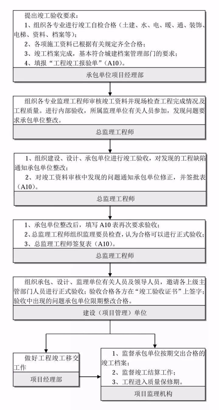 甲方项目怎么做，全套工作管理流程分享