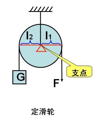 差动滑轮省力原理图图片