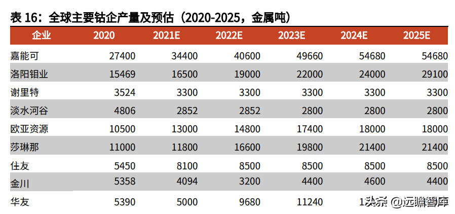 金属新材料行业2022年策略：供需矛盾延续，锂钴稀土仍大有可为