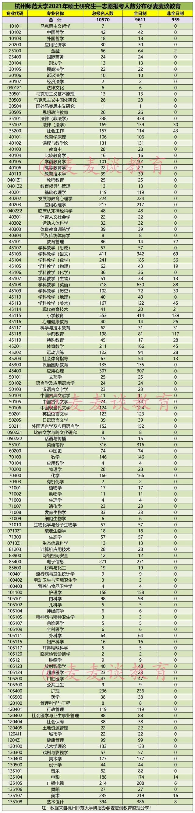 杭州师范大学2021年硕士研究生各专业报录比数据出炉！含非全日制