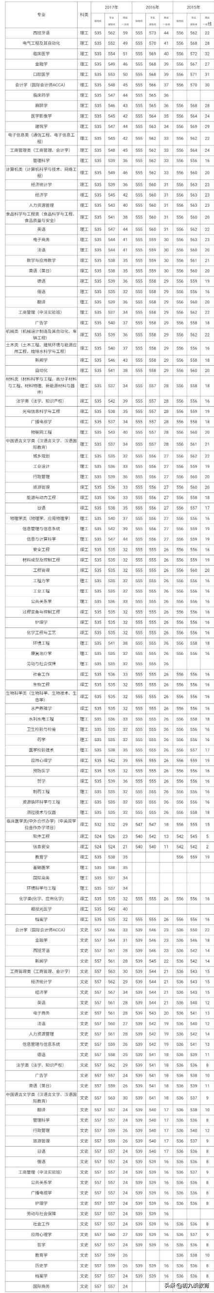 2020江西志愿填报丨南昌大学近几年各专业在江西录取分数线