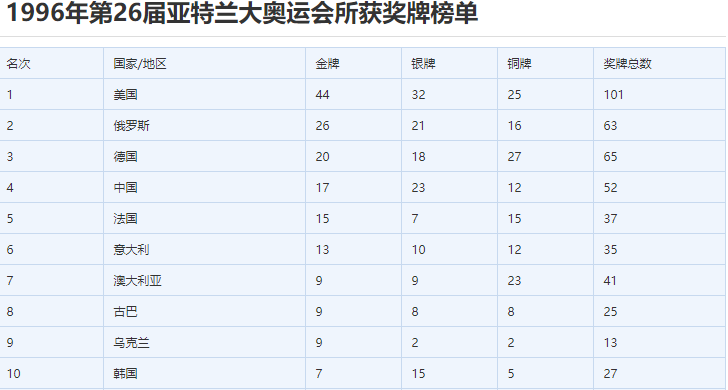 2012奥运会奖牌榜（中国奥运军团夺38金，欧美政客与体育界人士，果然又放酸话）