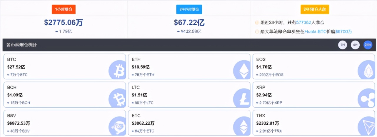 日跌逾30%、57万余人爆仓，比特币牛市终结？