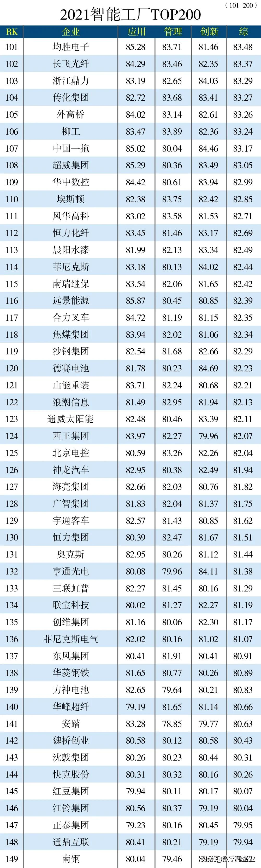 “2021中国智能工厂TOP200”排行榜