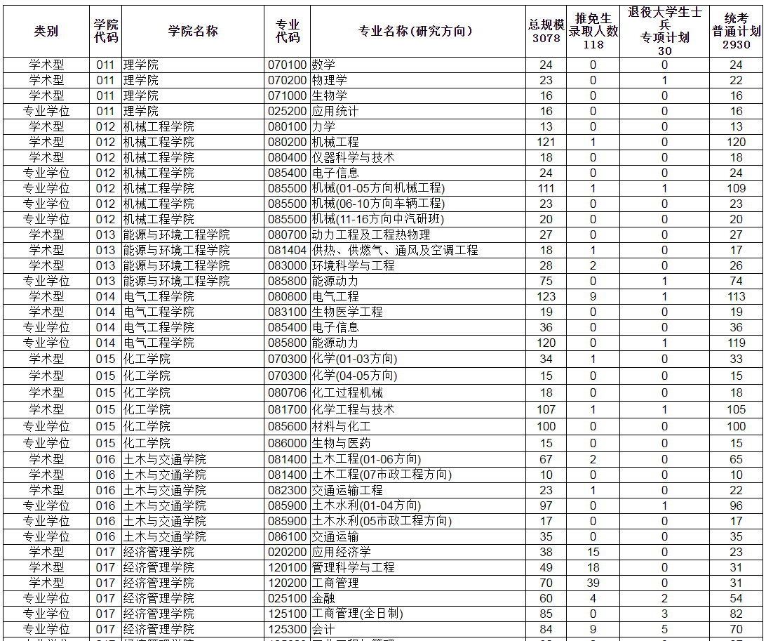 河北工业大学专业（河北工业大学2021年硕士研究生分专业）