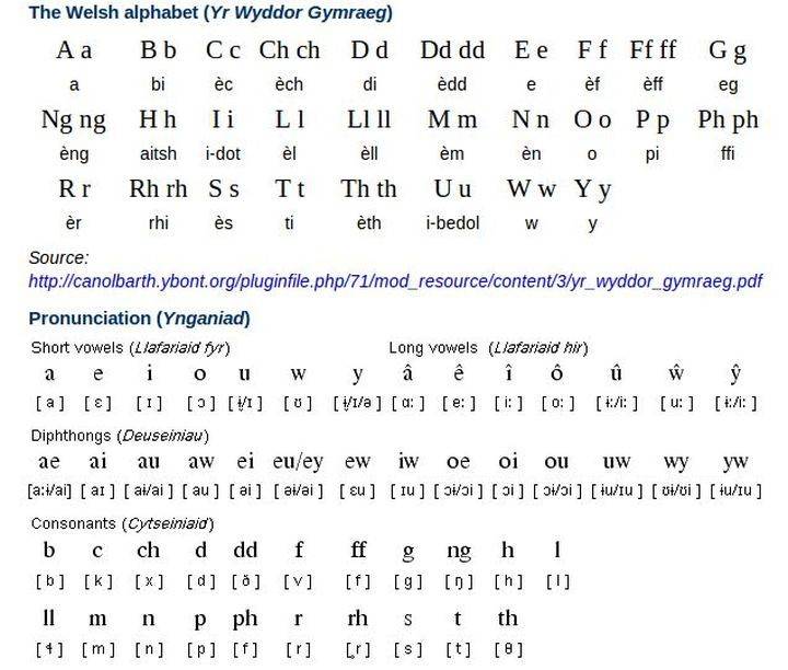 威尔士语(贝尔、拉姆塞都说不好的威尔士语，到底有多难？)