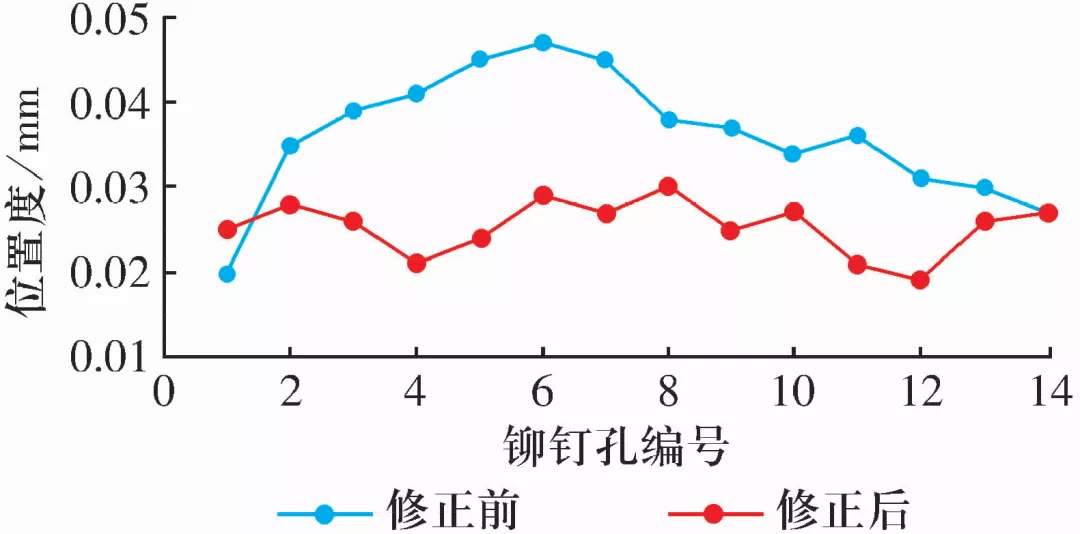 保持架铆钉孔位置度测量方法