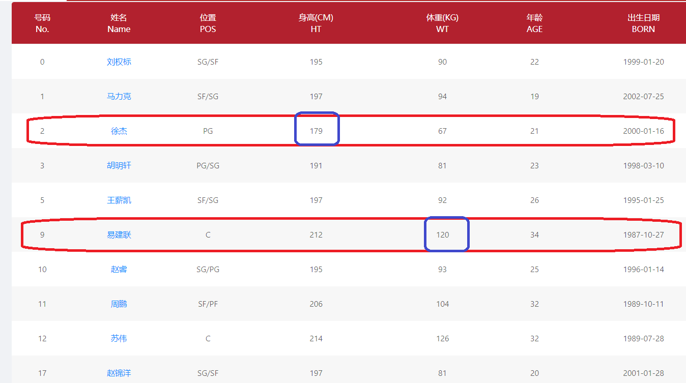 易建联体重变化(广东队徐杰长高了！易建联体重创新高，1小将身高比肩姚明)