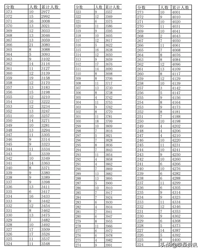 2019年江西省普通高考文史、理工、三校成绩分数段表