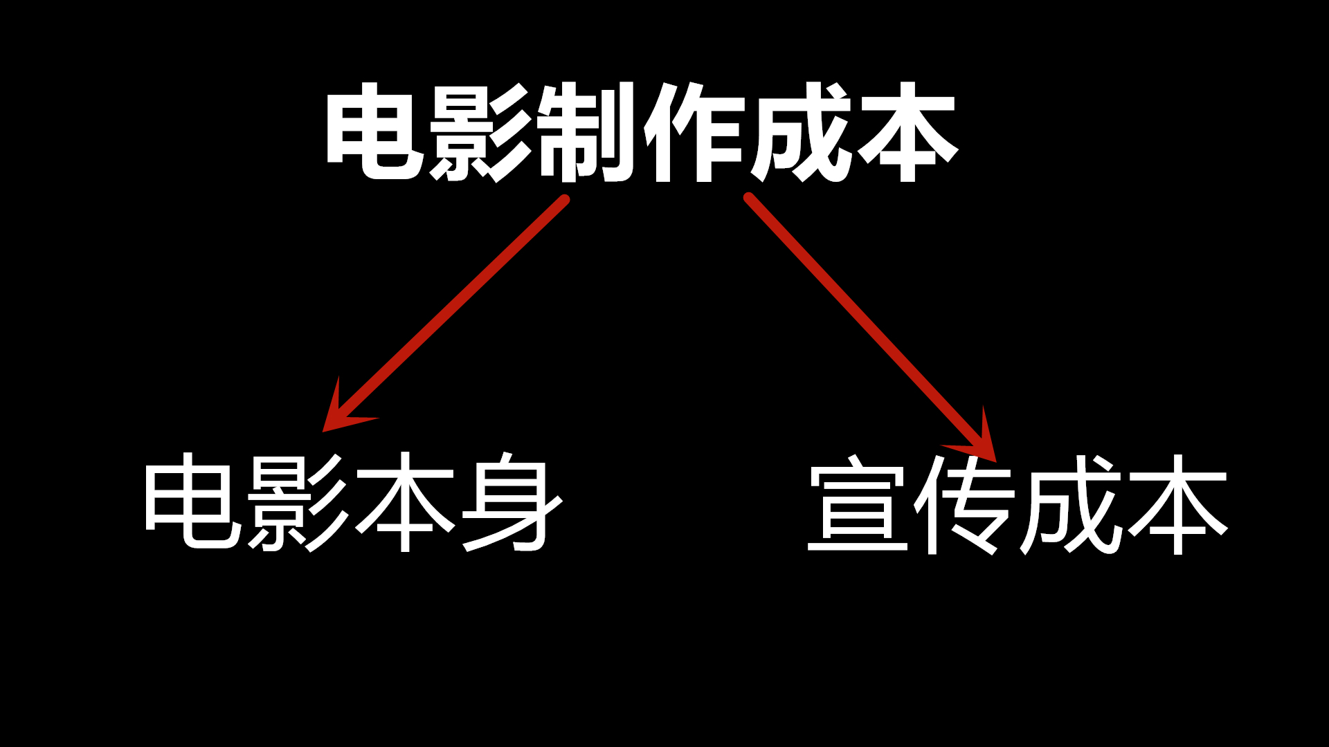 电影是如何赚钱的(超硬核讲解！揭秘票房分账和保底对，一张电影票能赚多少钱)