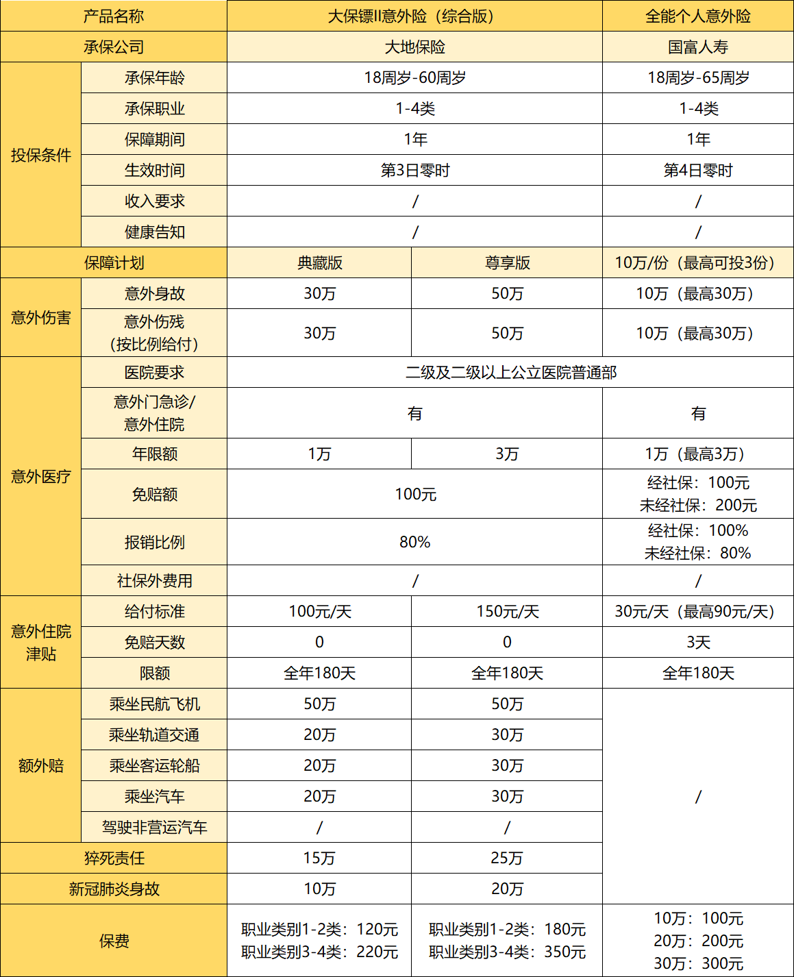 盘点0-90岁不同年龄、不同职业意外险，照着买即可