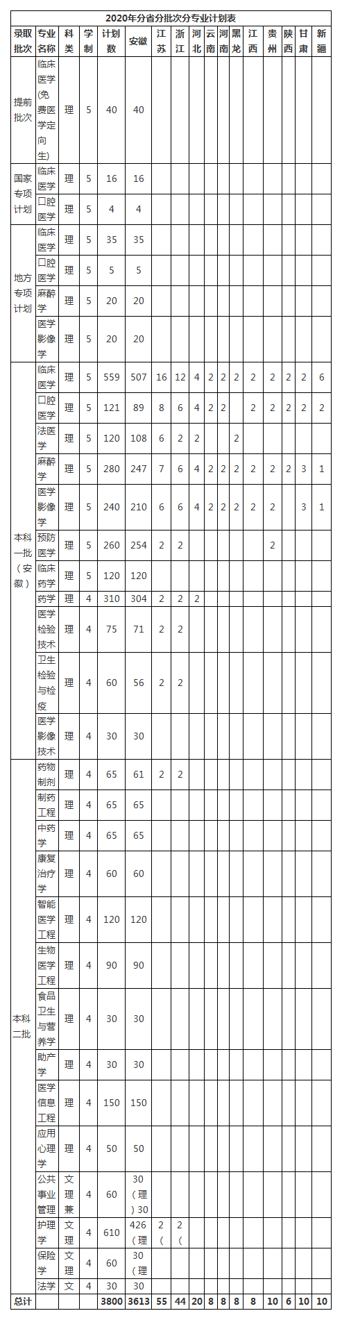 皖南医学院2020年各省分专业招生计划，2019年分专业录取分数