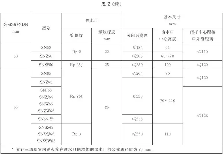 2019年4月1日将实施GB 3445-2018室内消火栓