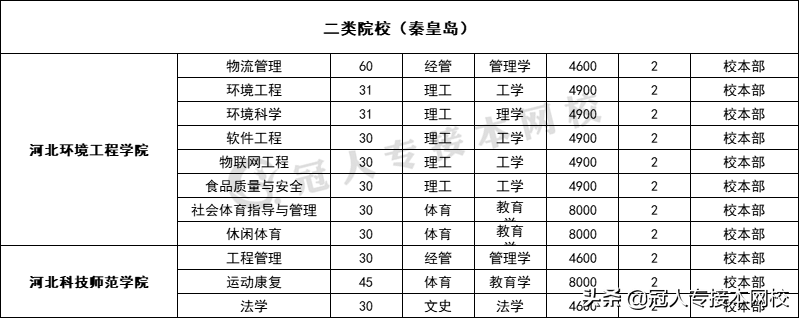 河北专接本招生院校学费汇总！这几所院校学费居然这么高