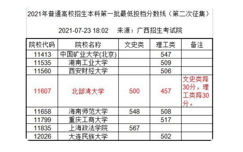 广西也有一所“北大”？2021高考一本0报考，征集志愿骤降30分