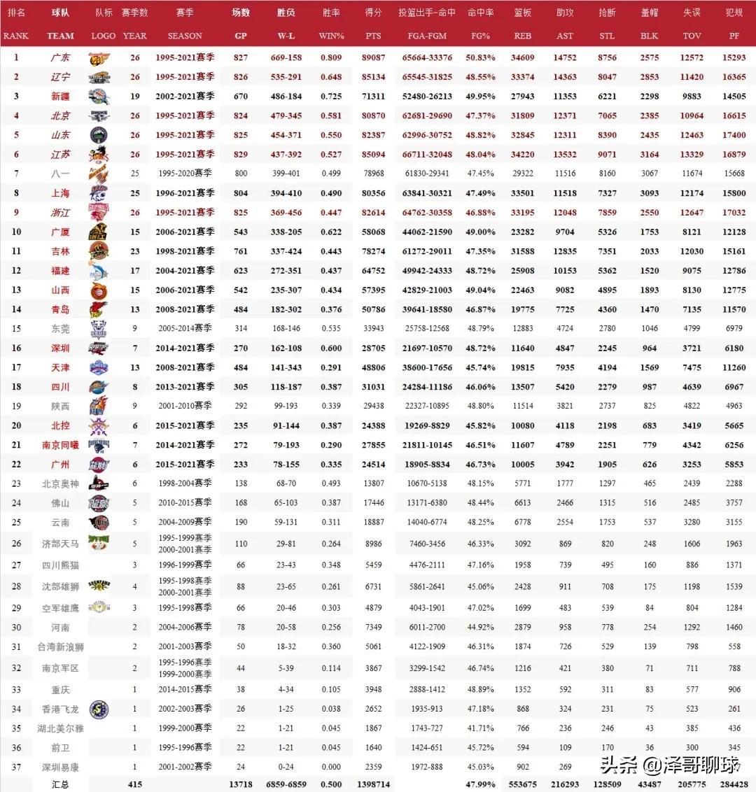 cba排名榜2016-2017（CBA历史战绩排行榜：粤辽疆京名列前茅，广东战绩辉煌）-趣拿体育
